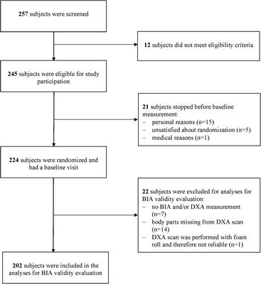 Bio-Electrical Impedance Analysis: A Valid Assessment Tool for Diagnosis of Low Appendicular Lean Mass in Older Adults?